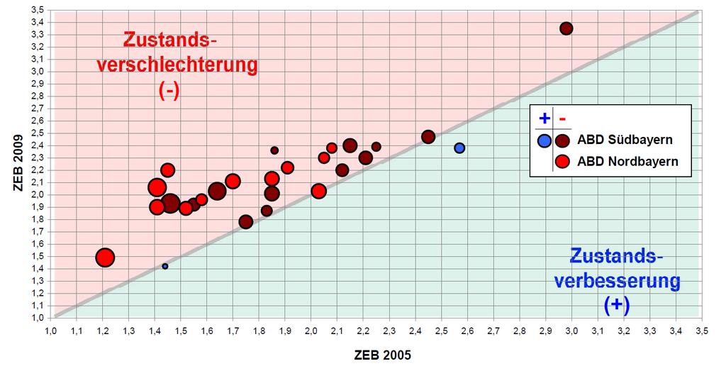Entwicklung Substanzwert Autobahnen 2005-09 Erhaltungsmanagement in