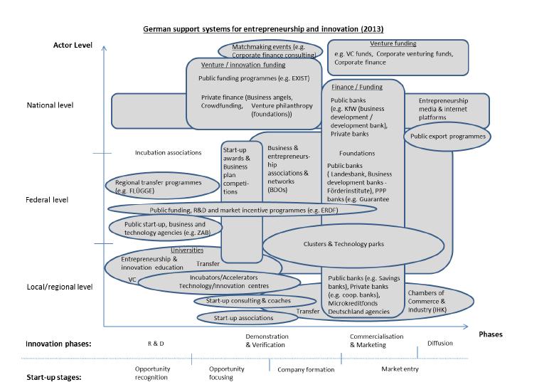 Unterstützungssystem für Gründungen und Innovationen Gutes