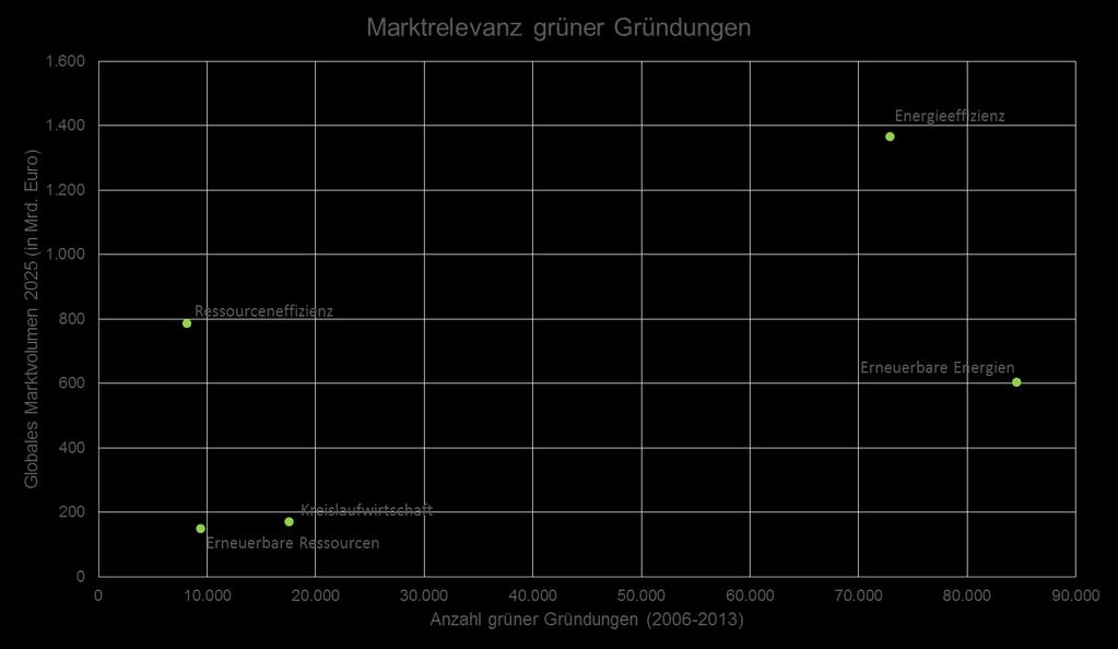 Marktpotenziale für Energiegründer Wachstumsraten zwischen 4 und 7