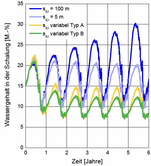Beispiel Flachdach mit MiFa-Dämmung Flachdachschalung (24 mm) unter Abdichtung (s d,e = 200 m). Hoch gedämmt (320 mm, λ= 0,035 W/mK) Mit konvektiver Feuchtelast (q 50 = 5 m³/(h*m²), therm.