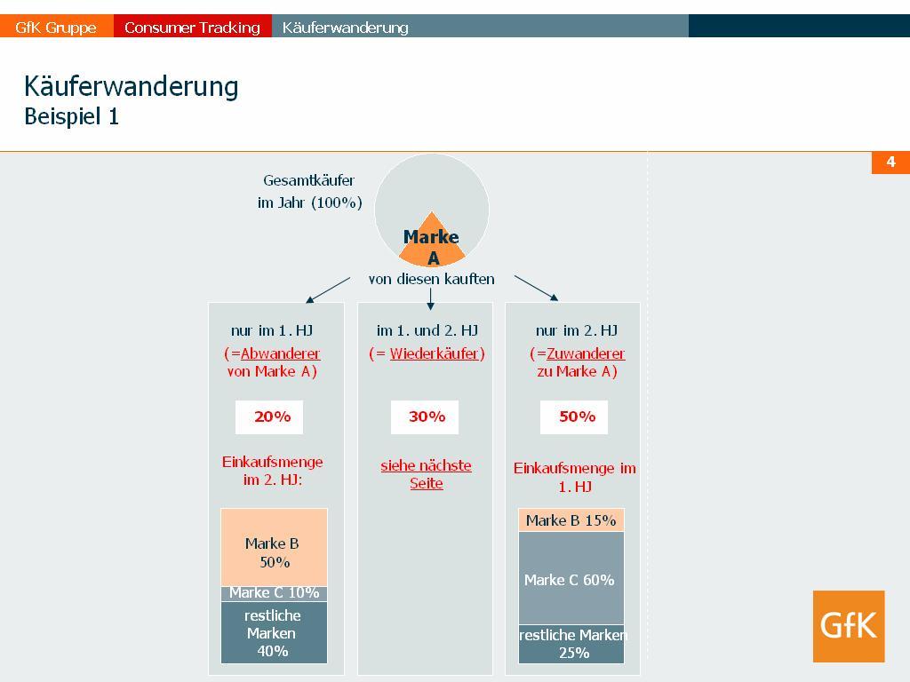 Einkaufshäufigkeits-Analyse - First-Choice-Buyer-Analyse - Gain & Loss-Analyse