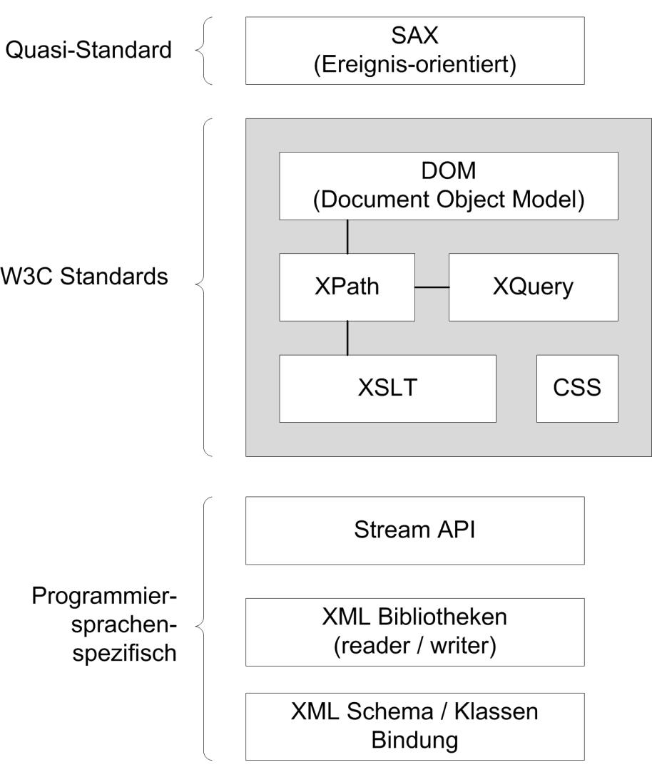 XML-Integration in Software: Standards und Technologien Die Illustration gruppiert Standards nach ihrem allgemeinen Typ und zeigt die Beziehungen untereinander an.