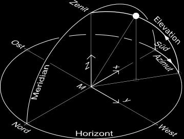 d.h. nach oben, Nadir, d.h. nach unten Bezugs-Längenkreis: Großkreis senkrecht auf Horizont, der durch die Rotationsachse der Erde geht (Norden, Süden) =