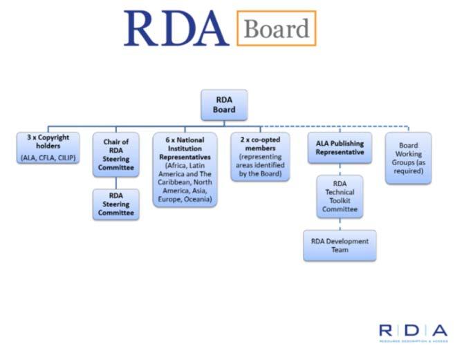 European RDA Interest Group (EURIG) Im Jahr 2010 als reine Interessengemeinschaft gegründet, hat sich die EURIG zu einem wichtigen Entscheidungsgremium auf der internationalen Ebene entwickelt.