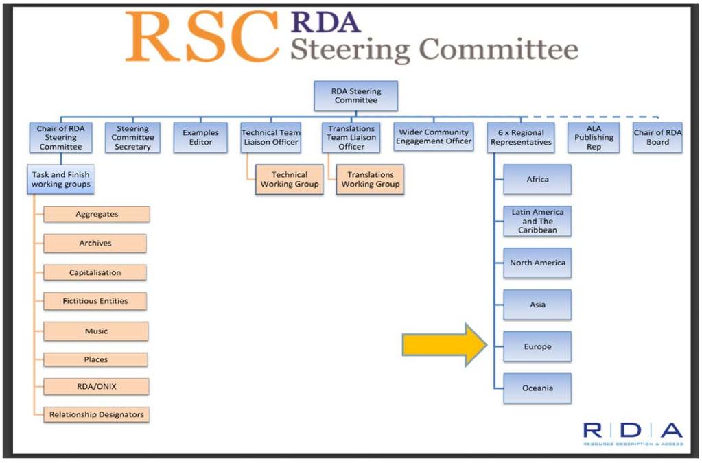 RDA Steering Committee (RSC) Das RDA Steering Committee ist für die Regelwerksarbeit rund um den Standard RDA zuständig.