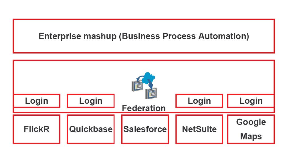 Key Features - Federated Identity Oracle