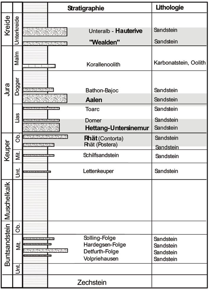 Tabelle 1: Potenzielle geothermische Speicher in Deutschland Region Speichertyp Aquifer Norddeutsches Porenspeicher Sandsteine Rhät-Unterkreide Becken Kluft-Porenspeicher Mittlerer Buntsandstein