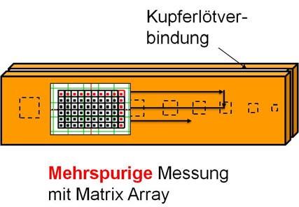 Die einzelnen Elemente des Matrix Arrays werden sukzessive als Sender und Empfänger angesteuert und die Positionierung der Signalanzeigen für die C-Bild-Erstellung beruht lediglich auf
