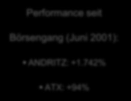 ANDRITZ-Aktie Performance seit Börsengang (Juni 2001): ANDRITZ: +1.