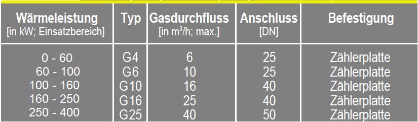 Gaszähler größer G25 benötigt, so