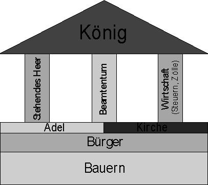 Absolutismus Berufsbeamtentum abstrakter Staatsdienst statt personaler Fürstendienst Gleichheit des Zugangs zu Ämtern für