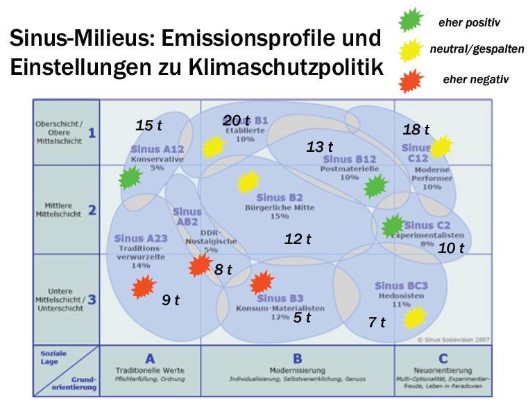 Deutschland 2010 t = Tonnen CO2-Emission pro