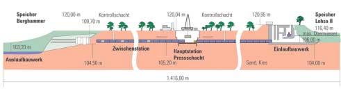 realisiert. Eine weitere Überleitung ist die Verbindung von der Talsperre Spremberg zur Tranitz. Sie liefert Wasser für die Flutung des Klinger Sees.