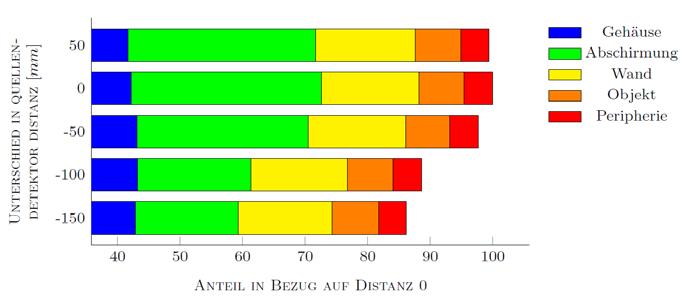 Tabelle 2: Prozentualer Vergleich von Einfach- und Mehrfachstreuung. Primärstrahlung Einfach gestreute Photonen Mehrfach gestreute Photonen Prozent in Bezug auf Signal 83% 10.4% 6.