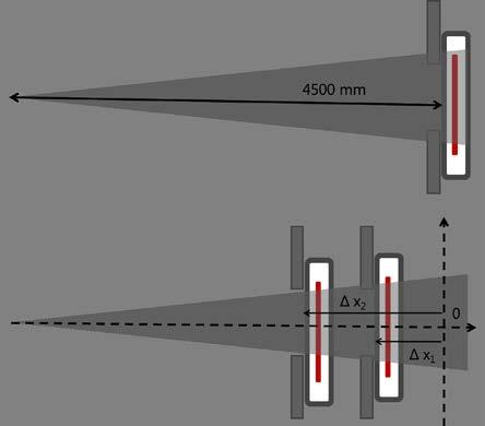 In Abbildung 6 fällt zuerst auf, dass die deponierte Energie durch gestreute Photonen mit verringernder Distanz zwischen Quelle und Detektor abnimmt.
