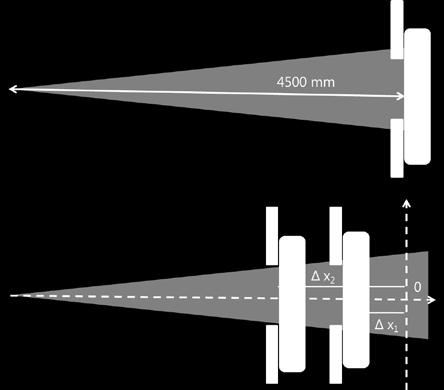 Dies liegt vor allem daran, dass mit der geringeren Distanz ein geringerer Anteil der Abschirmung vom Primärstrahl getroffen wird. Dieser Effekt ist in Abbildung 7 illustriert.