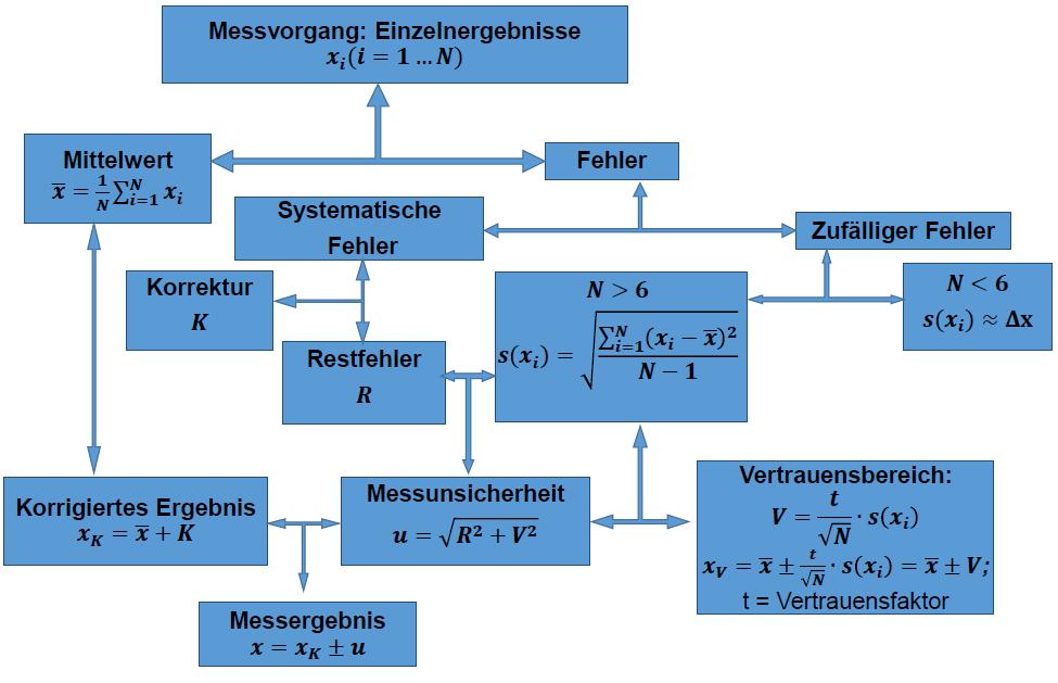 Zusammenfassung Messfehler / Messabweichung Typ A Vollständiger Messergebnis wird in der Form angegeben: x ± U = x ± k u C mit u C = u A 2 + u B 2 und k= Grad des Vetrauens 2.