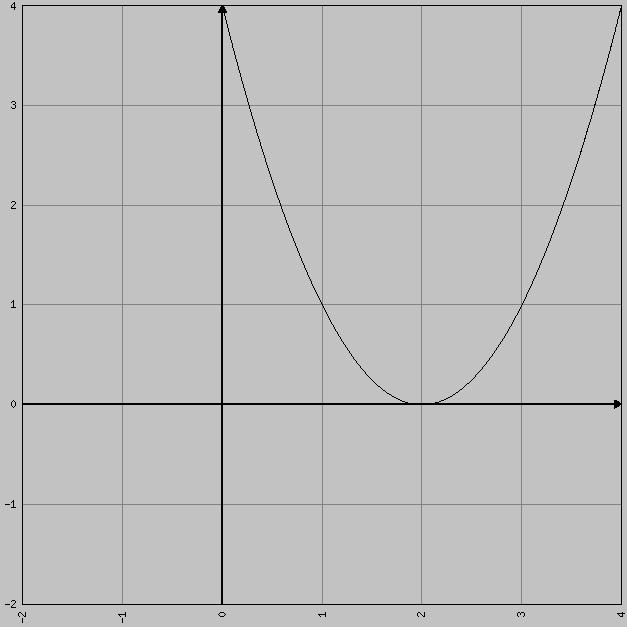 Karten mit Funktionsgraphen