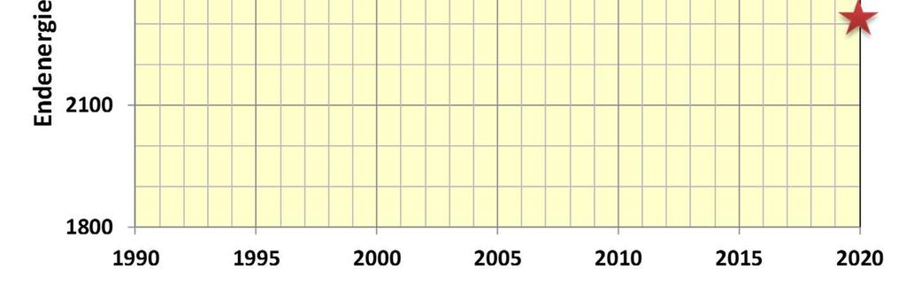 2008 (Abbildung 16) Mit 172 Mio. t CO 2/a (ohne Stromanteil) stammen 22% der CO 2-Emissionen aus dem Verkehr, eine Reduktion dieser Emissionen ist bisher so gut wie nicht erfolgt.