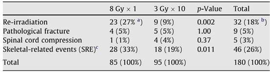 Strahlentherapie von Knochenmetastasen (Norwegen/Schweden) 1x 8 Gy vs. 3x10 Gy N= 376 Lebensqualitätsbögen, Schmerzscores 4.