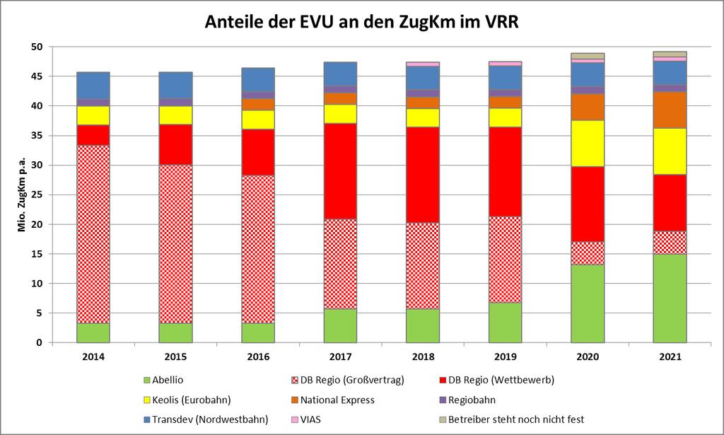 Marktanteile im VRR