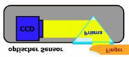 Hierzu gehören: (a) optische Sensoren, (b) E-Feld Sensoren, (c) polymere TFT Sensoren (TFT Thin Film Transistor), (d) thermische Sensoren, (e) kapazitive Sensoren, (f) kontaktlose 3D Sensoren und (g)