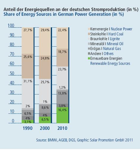 Status der deutschen Energieversorgung Erstes Halbjahr 2011: mehr als 20% des deutschen Stroms aus erneuerbaren Energien 2010: 9.