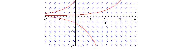 Differnetialgleichungen (DGls) 23 Definition: Richtungsfeld: In jedem Punkt (x,f(x)) des Koordinatensystems