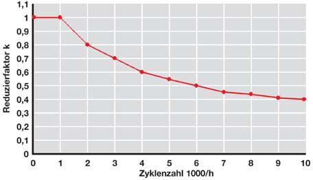 Auslegung für die gesamte DynaGear-Reihe Taktbetrieb S5 Einschaltdauer ED < 60 % und Einschaltzeit EZ < 20 min maximal vorhandenes Motorbeschleunigungsmoment T 1BMot [Nm] maximal vorhandenes