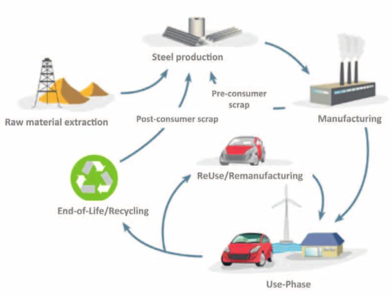 Produktionsrouten. Dabei gilt die Voraussetzung, dass Stahl beliebig oft recycelbar ist und auch nach mehreren Lebenszyklen noch zu allen Stahlprodukten verarbeitet werden kann.