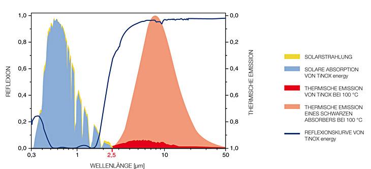 Auch Tinox absorbiert 95% der Solarstrahlung und wandelt sie in Wärme um. Wie eine Energiefalle lässt die blaue hochselektive Tinox jedoch nur 4% der Energie durch Wärmestrahlung wieder entweichen.