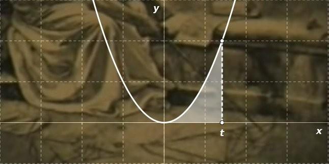 Archimedes von Syrakus Abb. 2: Fläche zwischen der Kurve der Funktion y = x² und der x-achse im Intervall [0, t] Ohne algebraische Methoden machte Archimedes einige spektakuläre Entdeckungen.