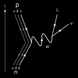 Abbildung 3: Der β Zerfall eines Neutrons im Quark Bild.