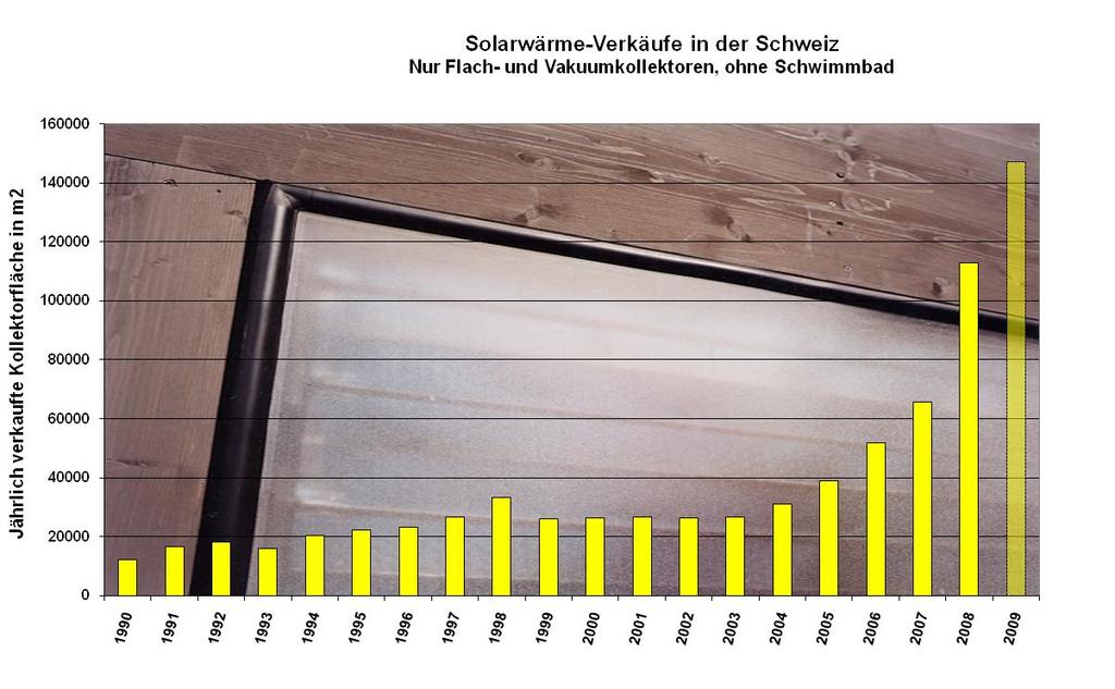 Solarwärmemarkt Schweiz Ca.