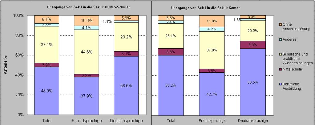 9 / 45 Mehrsprachigkeit. (Entsprechende Daten stehen QUIMS nicht zur Verfügung, da die Bildungsstatistik die Schichtzugehörigkeit der Kinder nicht als eigenes Merkmal erhebt.