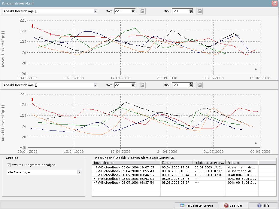 Teamverlauf Darstellung der HRV-Parameter einer ausgewählten Gruppe von Probanden Farbliche und