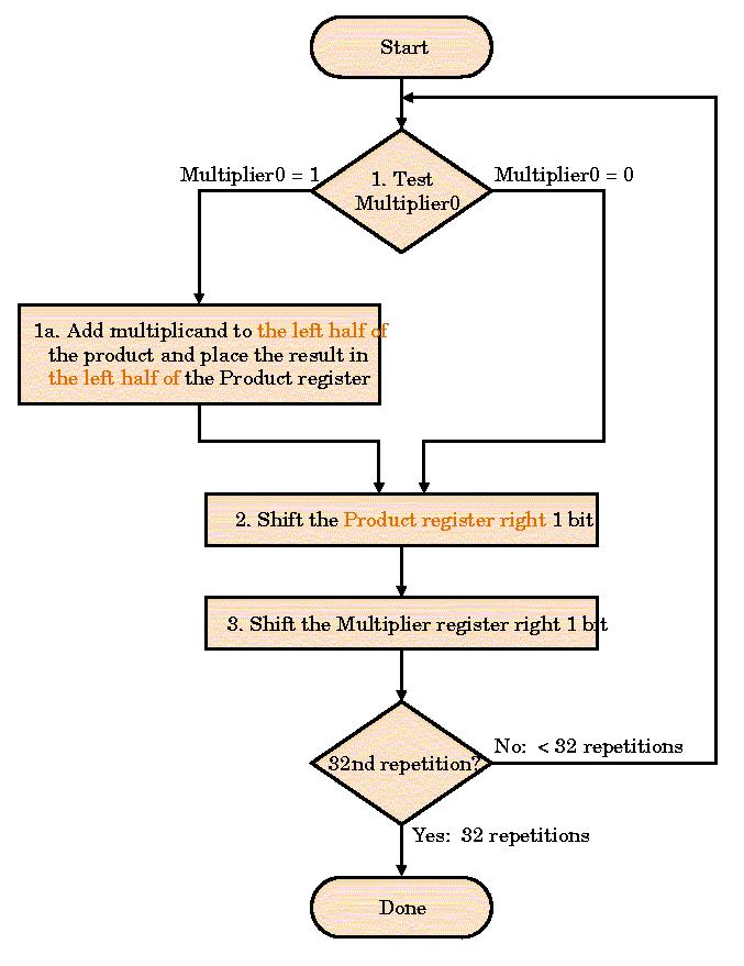 Algorithmen II Integer Multiplikation 5 von 8 Figure 4.29 Version 2. des Multiplikationsalgorithmus nach Figure 4.23.