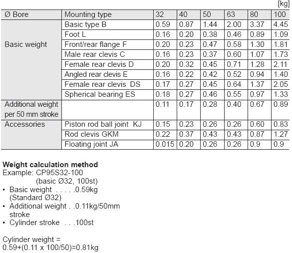 uk Languages > SMC Air Cylinder ISO 6431 - Type CP95SDB - Double Acting