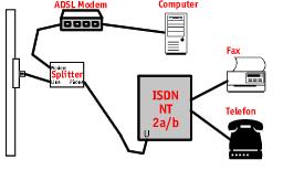 Der Splitter hat die Aufgabe, den niederfrequenten Daten- und Sprachverkehr vom hochfrequenten ADSL- Datenverkehr zu trennen.