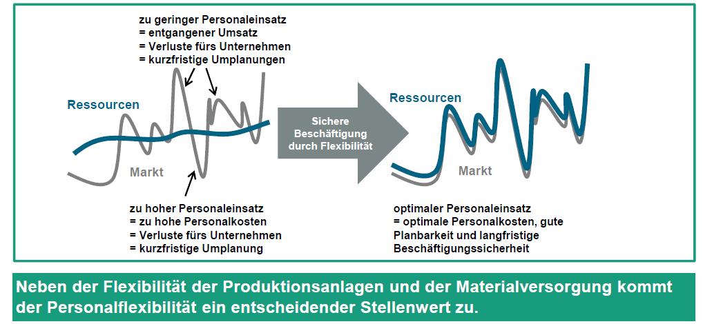 Entsprechend höhere Flexibilitätsanforderungen an Beschäftigte Gabi Schilling IG Metall sleitung NRW 29 Industrie 4.0: Personalflexibilität entscheidend Quelle: Dr.
