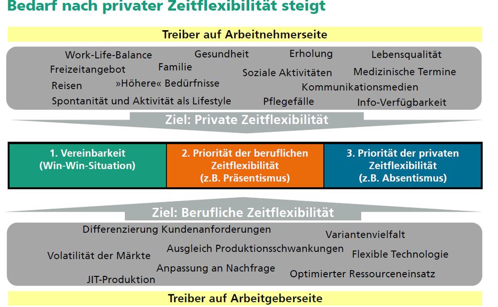 Ziel: Integration von privater und beruflicher Flexibilisierung Quelle: Hans-Jörg