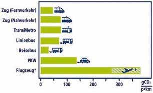 de mit dieser Erklärung: Verkehrsmittel im Vergleich: CO2-Ausstoß in Gramm pro Person und zurückgelegtem Kilometer.