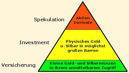 Edelmetall-Pyramide 25 Zusammenfassung * Geldmengen wachsen exponentiell * Wahre Inflation ca.