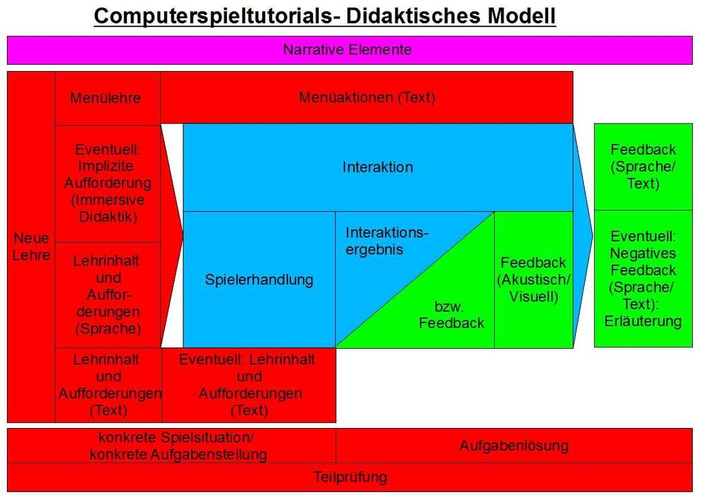 9 Gesamtmodell Um ein Modell zu bilden, welches den didaktischen Aufbau aller untersuchten Computerspieltutorials in ein Gesamtkonstrukt fasst, wurden jene Elemente miteinbezogen, die