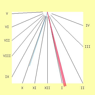Nachfolgende Betrachtungen nutzen die optischen und geometrischen Gesetze. Anhand der Sonnenuhrsimulation von http://www.kompf.