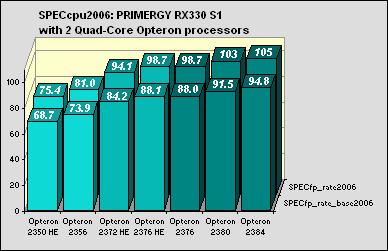 Benchmark-Umgebung Die mit den Dual-Core Prozessoren durchgeführten SPECcpu2006-Messungen wurden auf einer PRIMERGY RX330 S1 mit folgender Hard- und Software-Ausstattung vorgenommen: Hardware Modell
