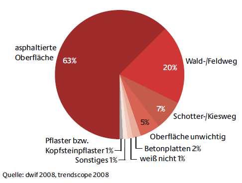 gebuchten Reise Anforderungsprofil  Wunschoberflächen von