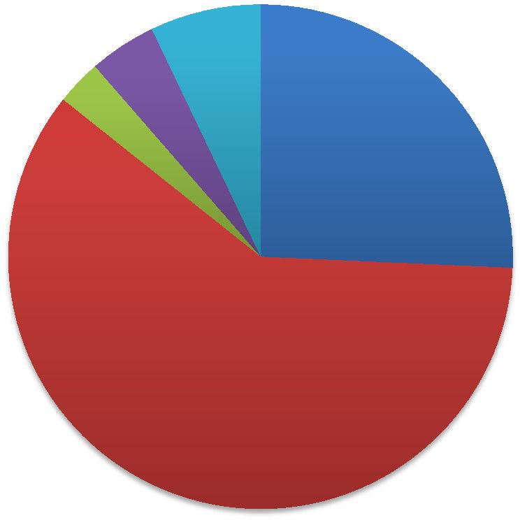 Ergebnisse Priorisierung (T1) ISDM Kontrolle 9,7% 2,8% 2,8% 4,3% 2,9% 7,1%