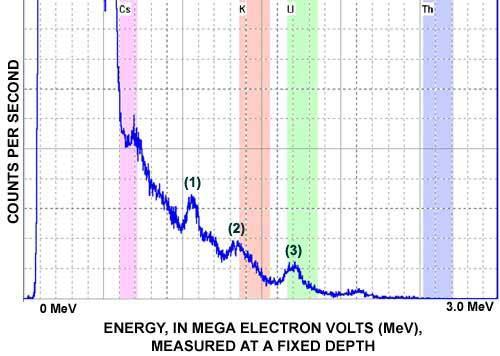 Abbildung 14: Typisches Gammaenergiespektrum eines Spektralgammalogs mit farblicher Kennzeichnung der Energiebereiche der Radionuklide K, U, Th (vgl. U 51) 3.
