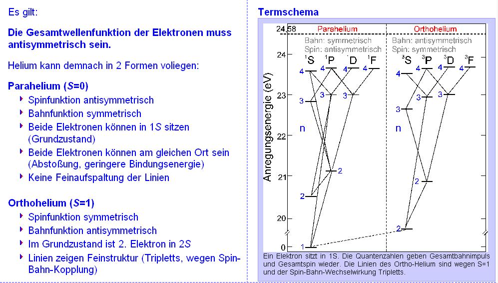 Pauli-Postulat Ortho- und Parahelium Wim de